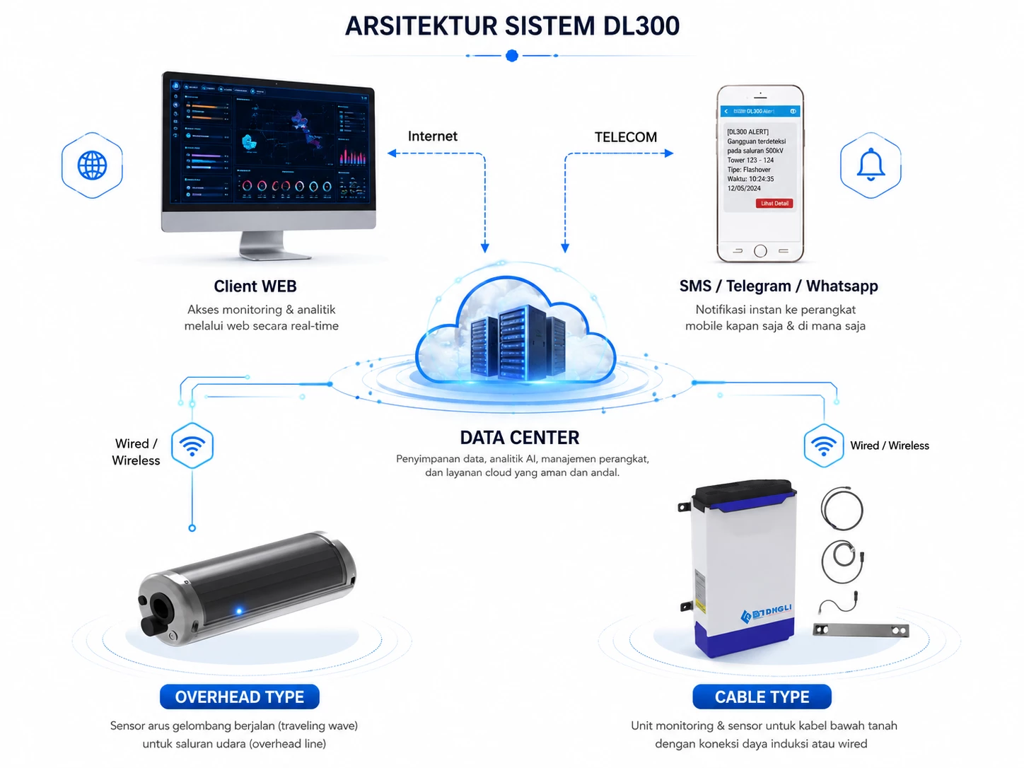 DL300 System Architecture